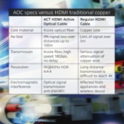 Picture of ACT 15 meters HDMI Premium 4K Active Optical Cable v2.0 HDMI-A male - HDMI-A male